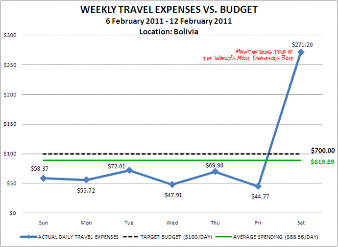 Week 7 Budget