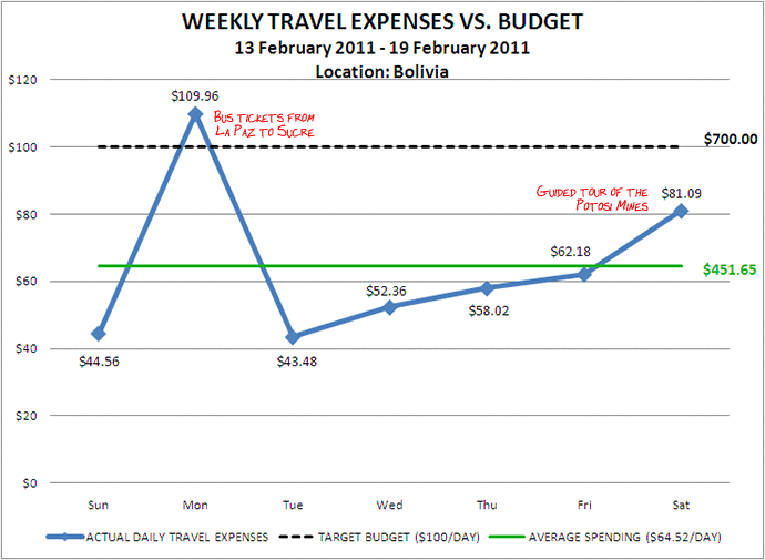Week 8 Budget