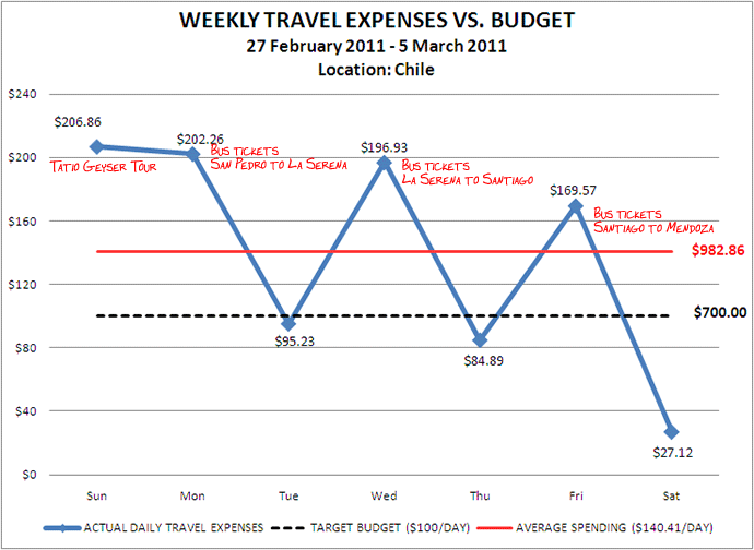 Week 10 Budget