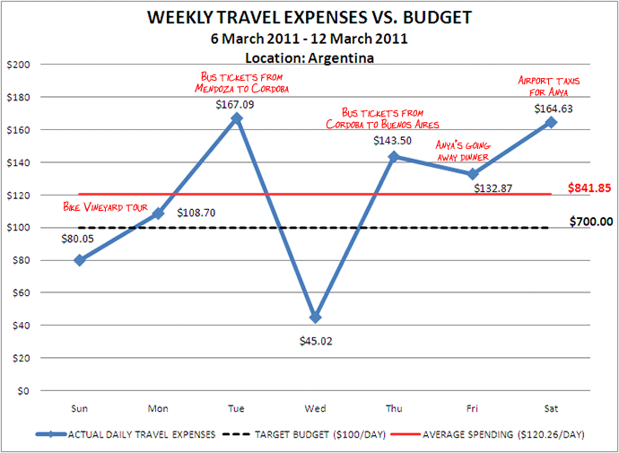 Week 11 Budget