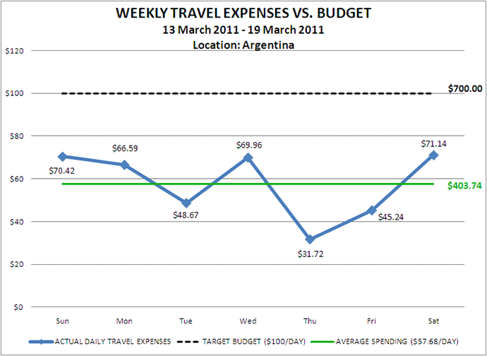 Week 12 Budget