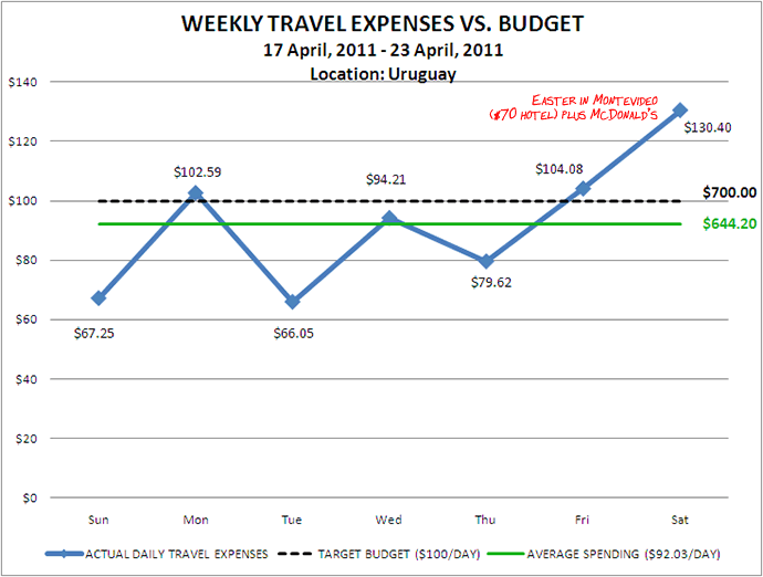Week 17 Budget