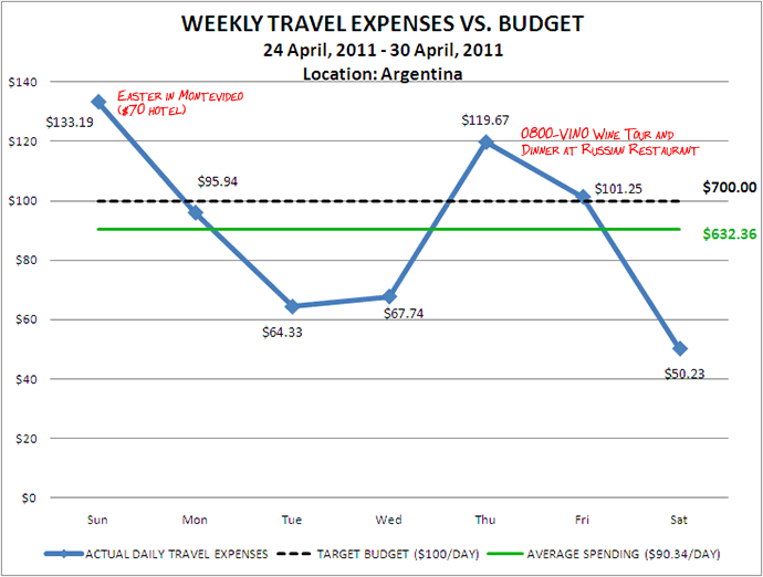 Week 18 Budget