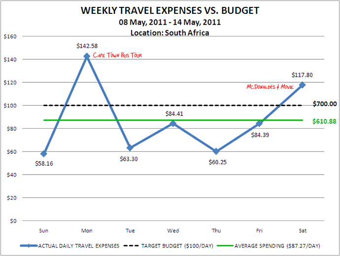 Week 20 Budget