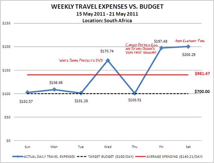 Week 21 Budget