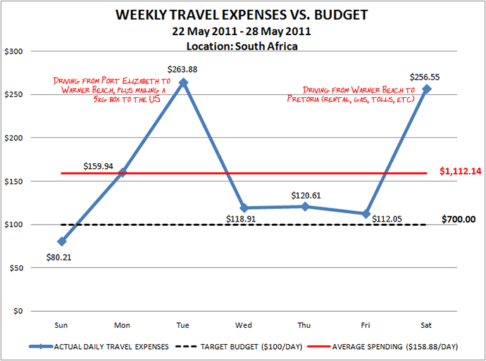 Week 22 Budget