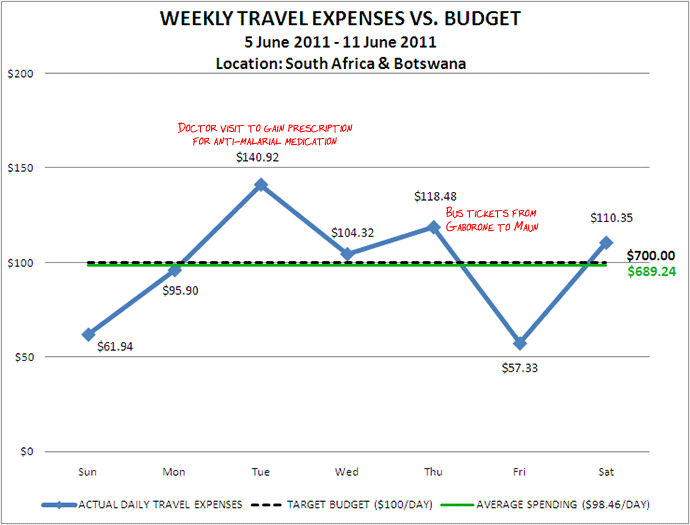 Week 24 Budget