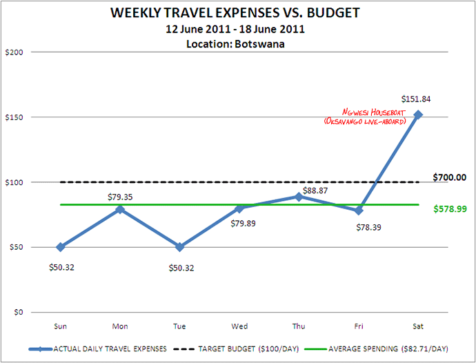 Week 25 Budget