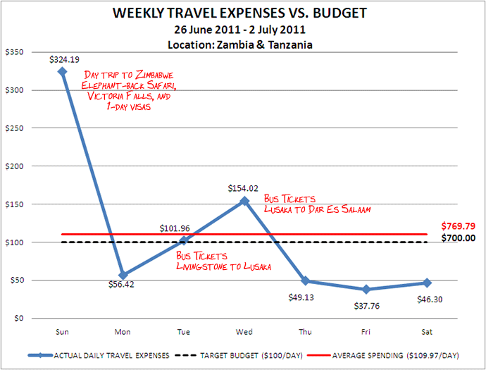 Week 27 Budget