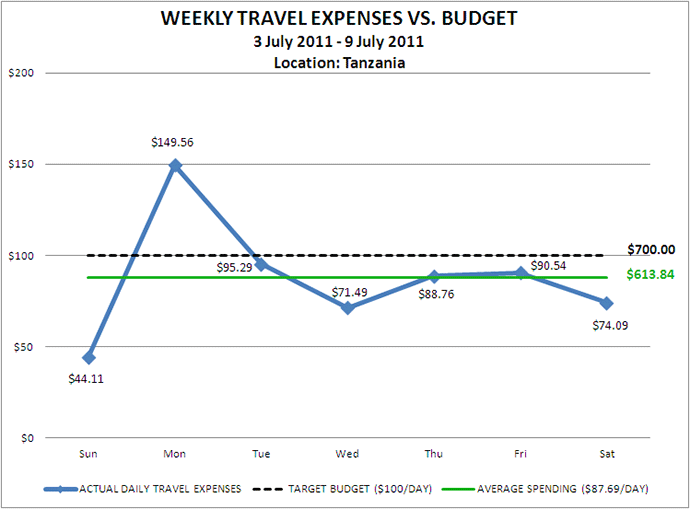 Week 28 Budget