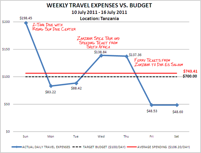 Week 29 Budget