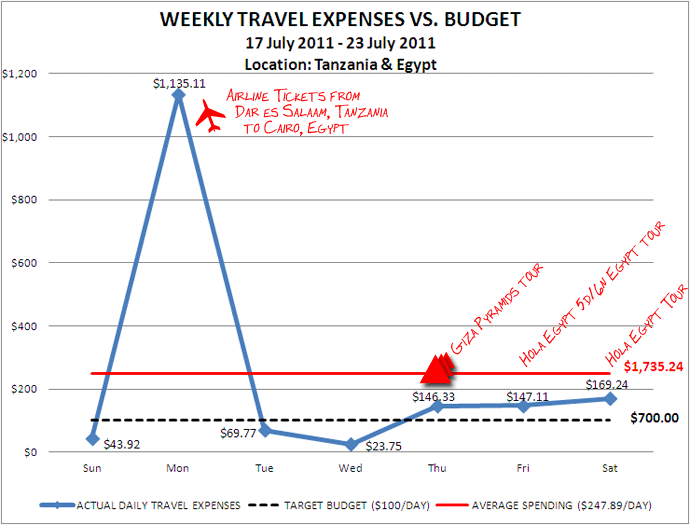 Week 30 Budget