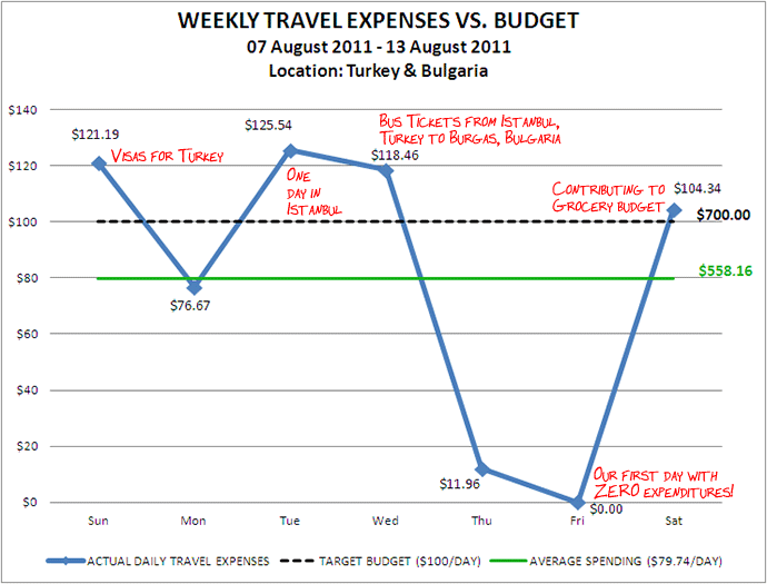 Week 33 Budget