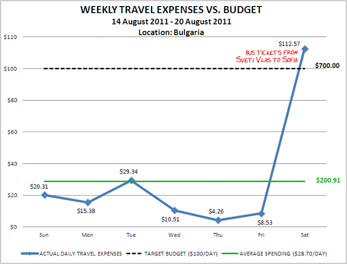 Week 34 Budget