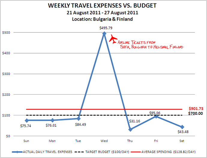 Week 35 Budget