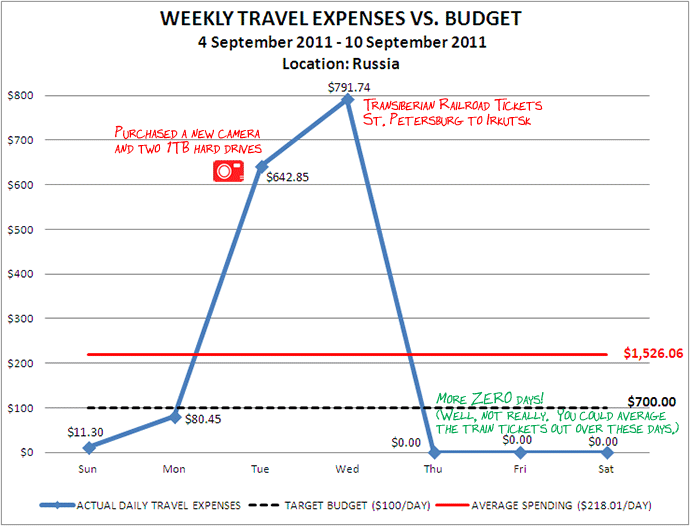 Week 37 Budget