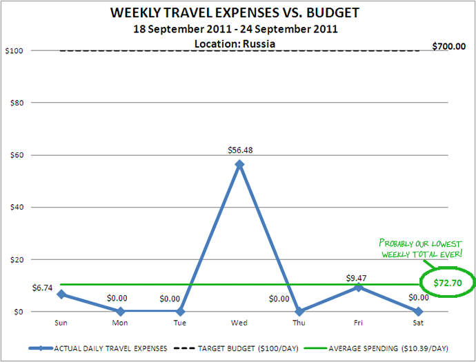 Week 39 Budget