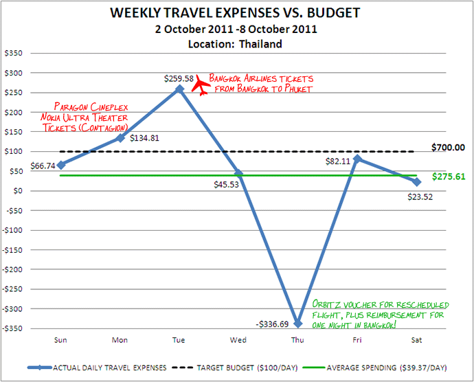 Week 41 Budget
