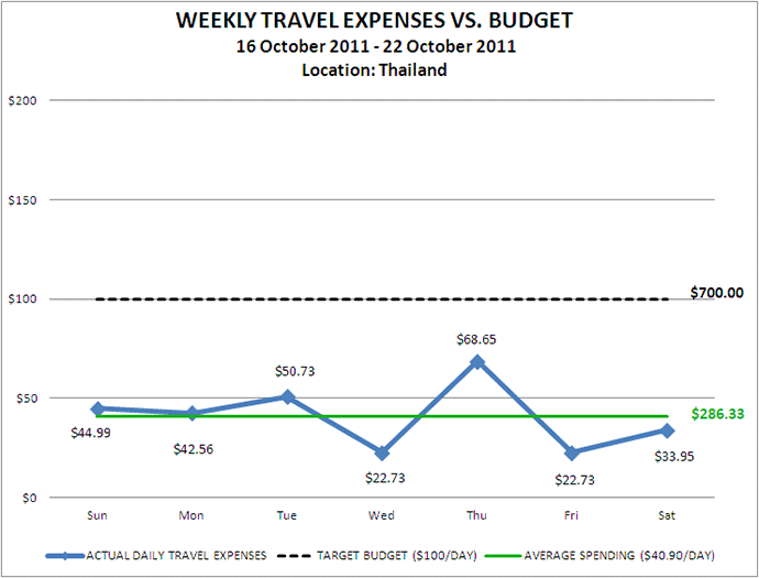 Week 43 Budget