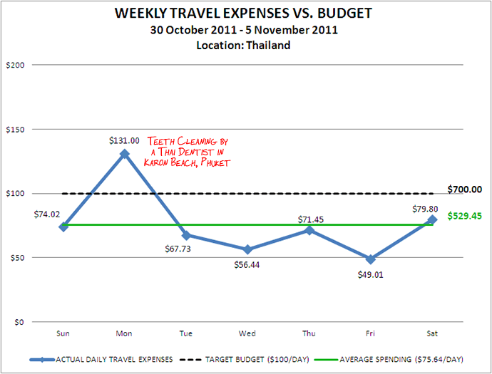 Week 45 Budget