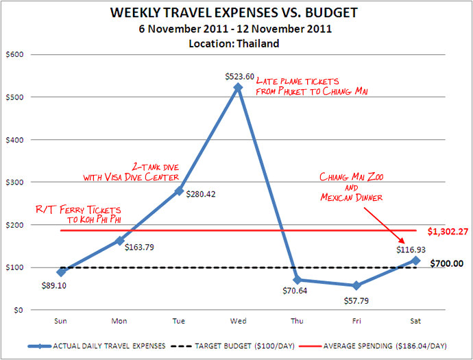 Week 46 Budget