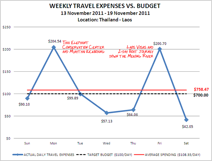 Week 47 Budget