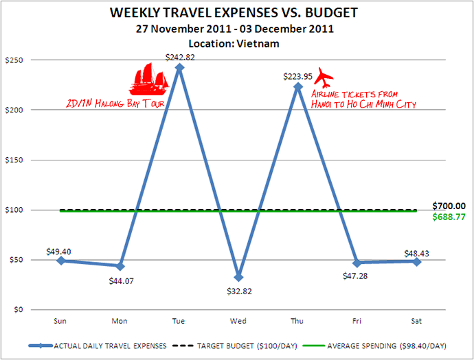 Week 49 Budget