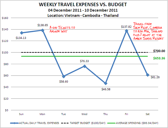 Week 50 Budget