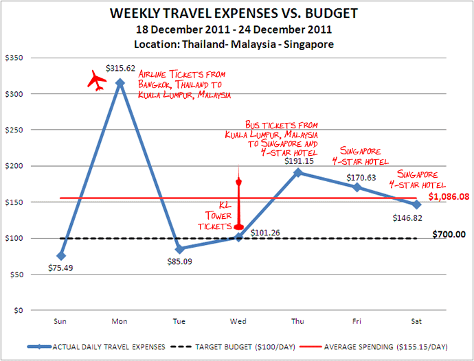 Week 52 Budget