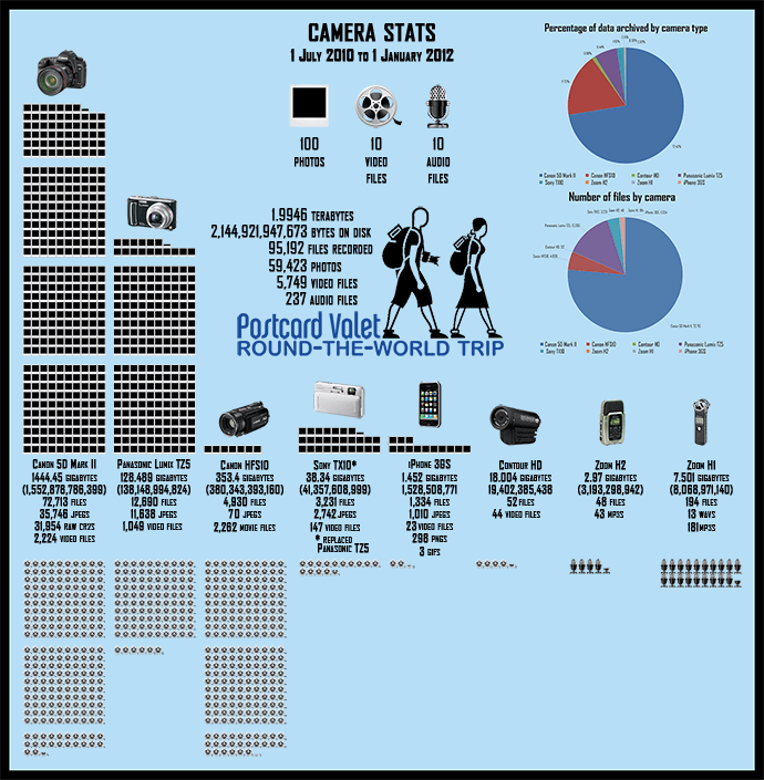 Infographic #2, Camera Stats